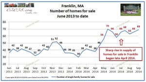 franklin ma home sale inventory 2014