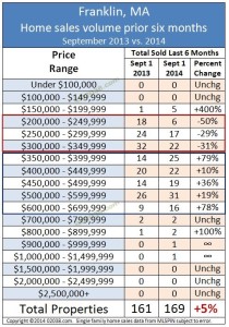 franklin ma home sales volume 2014