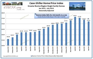 Case Shiller Boston Index - 9-2014-seasonally adj