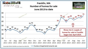 Homes for sale Franklin MA 2014 Oct