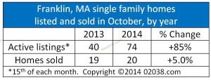 Franklin MA home sales and listings October 2014