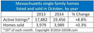 MA home sales and listings October 2014