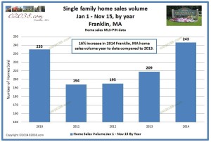 home sales year to date from 2010 - Franklin MA