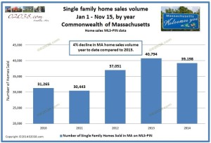 home sales year to date from 2010 - all ma