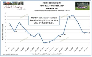 homes sold Franklin Massachusetts 2014