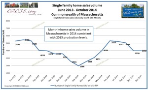 homes sold Massachusetts 2014