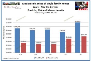 median sale prices Franklin MA and MASS 2014