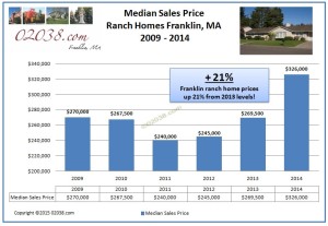 Franlin MA ranch median sales price 2014