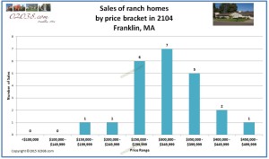 Franlin MA ranch sales by price bracket 2014