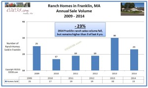 Franlin MA ranch sales volume 2014