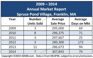Spruce Pond Village Franklin MA sales 2014