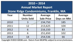 Stone Ridge Franklin MA condo sales 2014