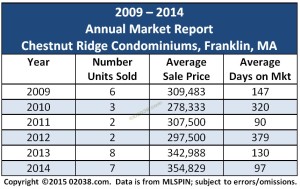 2014 Chestnut Ridge Franklin MA 2014