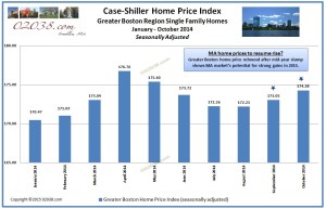 Case Shiller Boston home price index Oct 2014