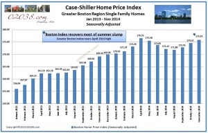 Case-Shiller Boston home price index jan 2015