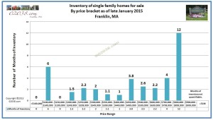 Frankin MA home sale inventory Jan 2015 by bracket