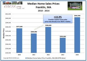 Franklin MA home sales median price 2014