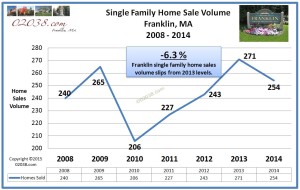 Franklin MA home sales volume 2014