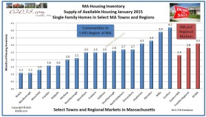 Home sale inventory MA Jan 2015