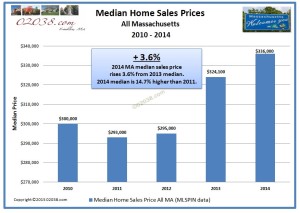 MA home sales median price 2014