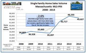 MA home sales volume 2014
